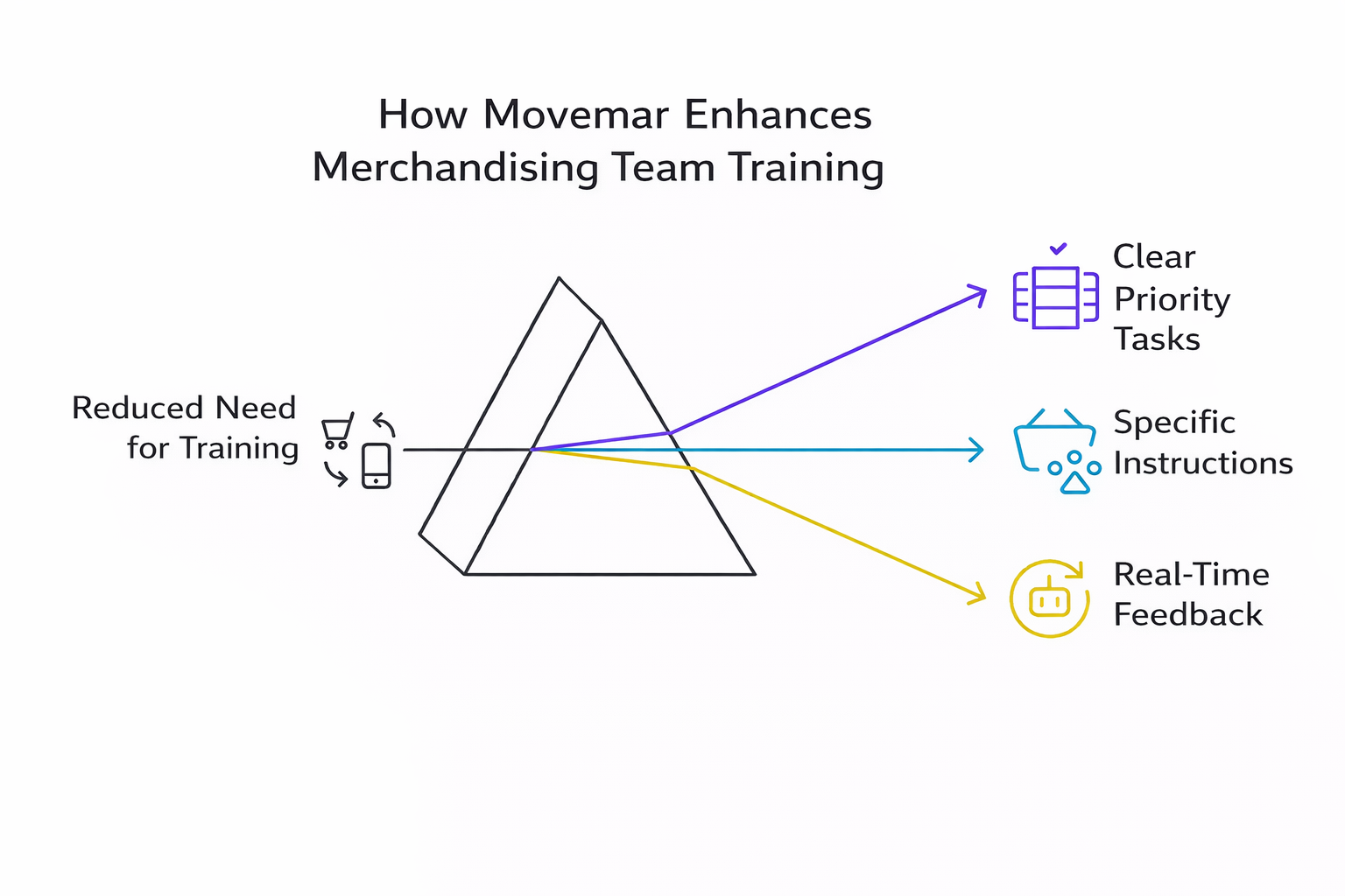 Infographic titled “How Movemar Enhances Merchandising Team Training” showing reduced need for training, clear priority tasks, specific instructions, and real-time feedback.