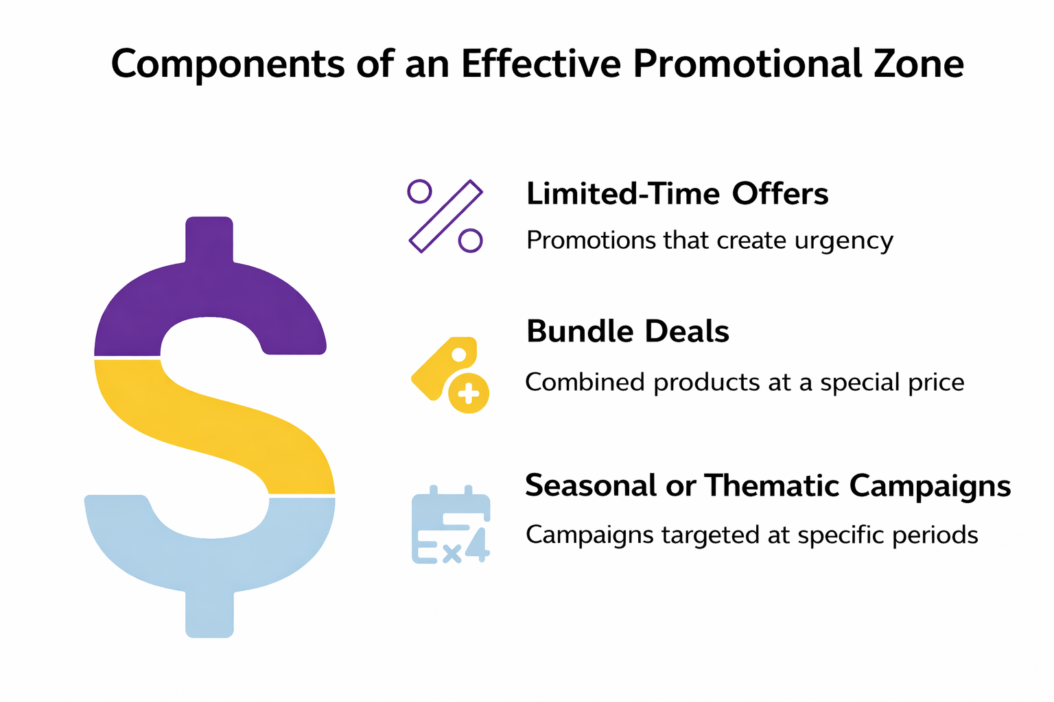 Infographic titled “Components of an Effective Promotional Zone” showing limited-time offers, bundle deals, and seasonal or thematic campaigns.