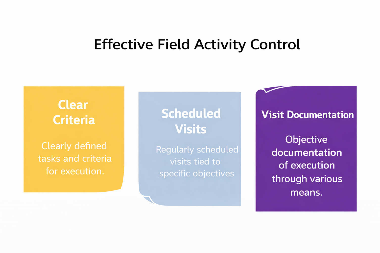 Infographic titled “Effective Field Activity Control” highlighting clear criteria, scheduled visits, and visit documentation.