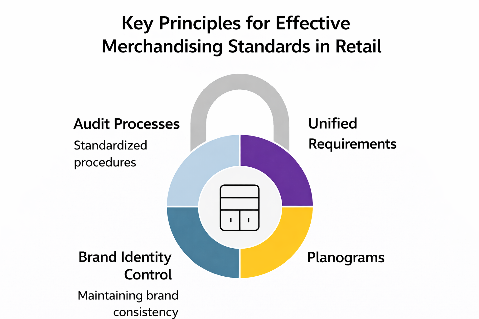 Infographic titled “Key Principles for Effective Merchandising Standards in Retail” showing audit processes, unified requirements, brand identity control, and planograms.