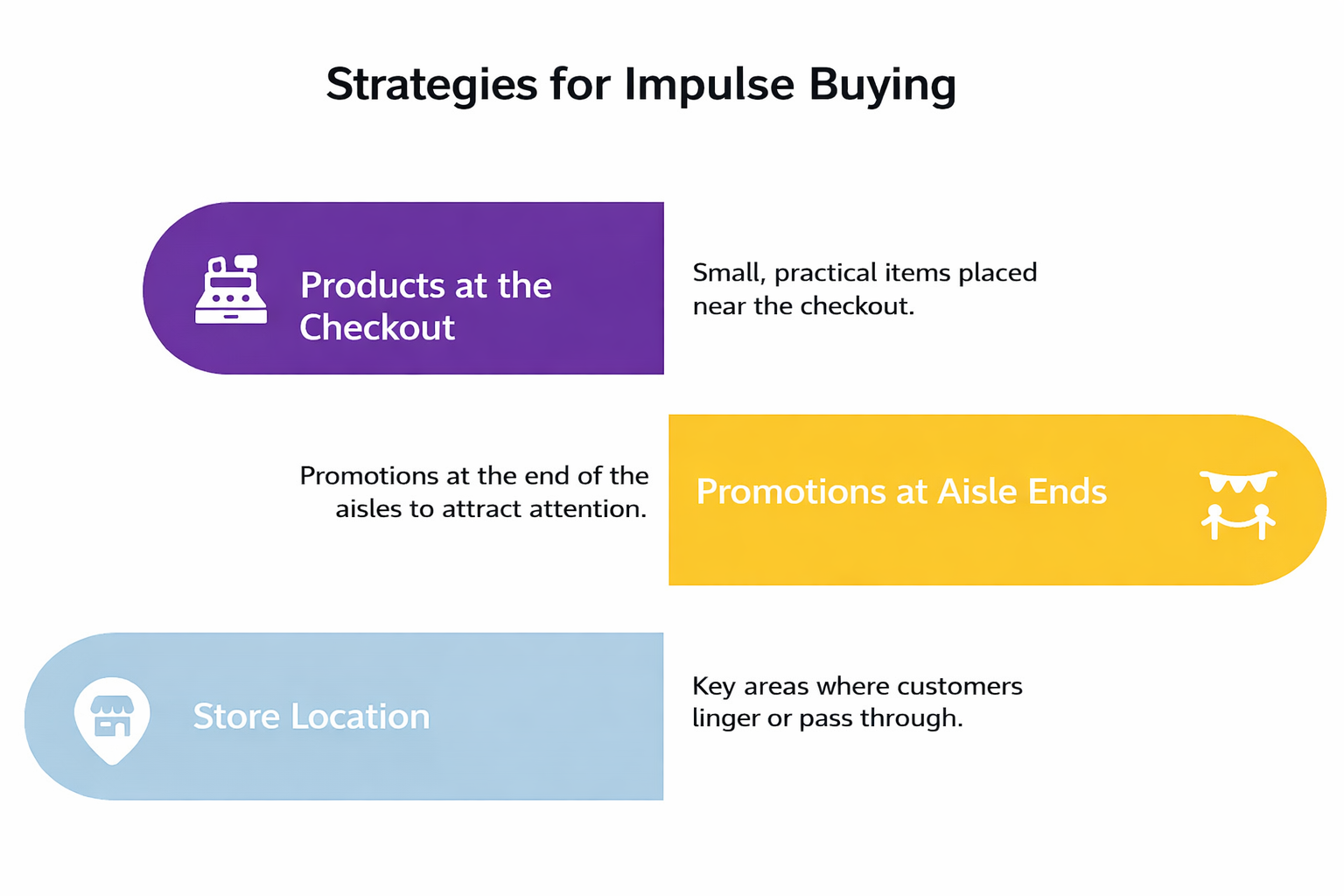 Infographic titled “Strategies for Impulse Buying” showing three retail tactics: products at the checkout, promotions at aisle ends, and key store locations.